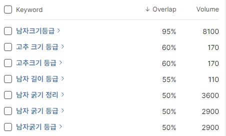 남성 크기 및 굵기에 대한 관심도를 나타내는 검색량 데이터 사진